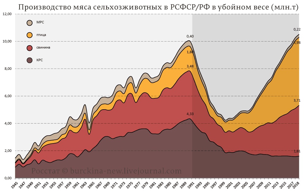 http://www.great-country.ru/images/SSSR/statistika/proizvodstvo_myasa_RF-RSFSR-1945-2018.jpg