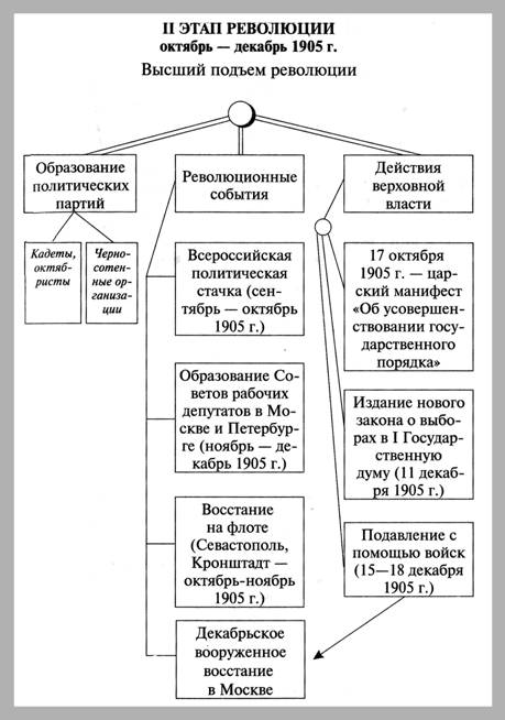 1905 год - Первая русская революция