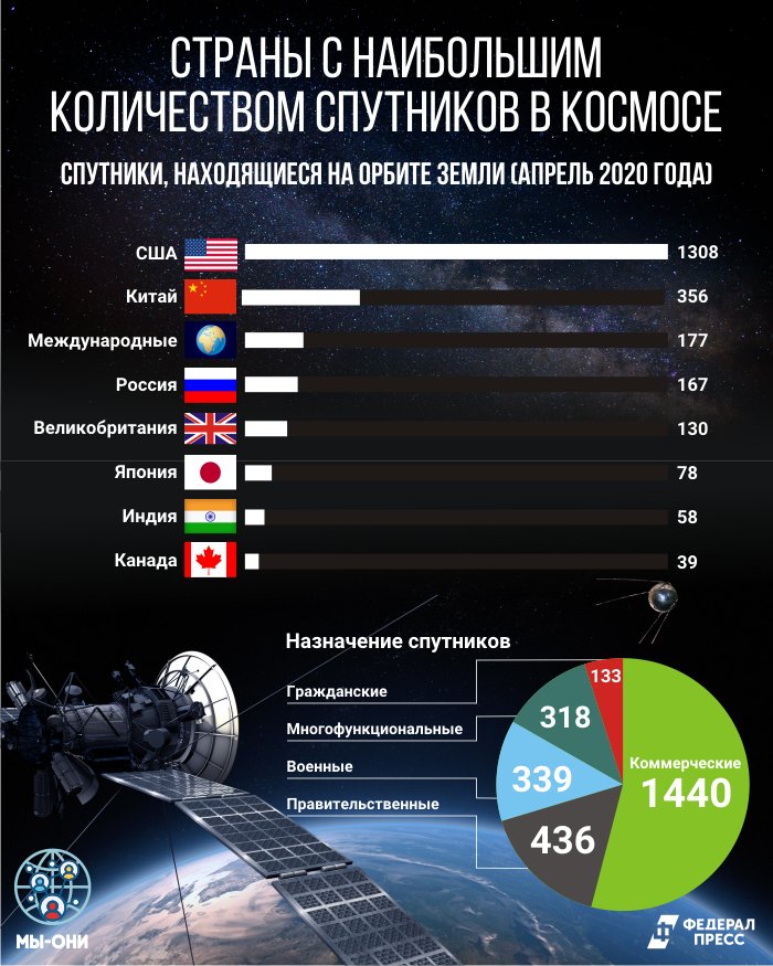 Великая страна СССР,Количество спутников по странам на апрель 2020