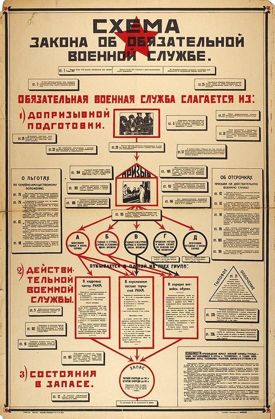 Великая страна СССР, Плакат «Схема закона об обязательной военной службе»