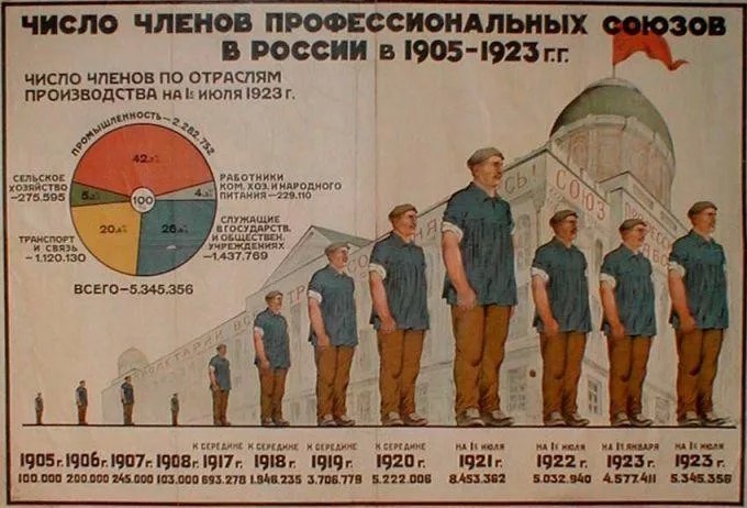 Великая страна СССР, профсоюзы в России 1905-1923