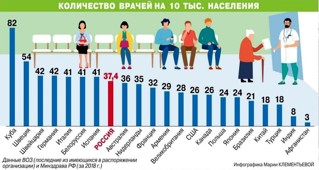 Великая страна СССР,Количество врачей на душу населения