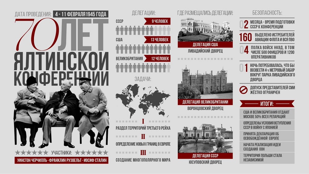 Великая страна СССР,Ялтинская конференция - инфографика