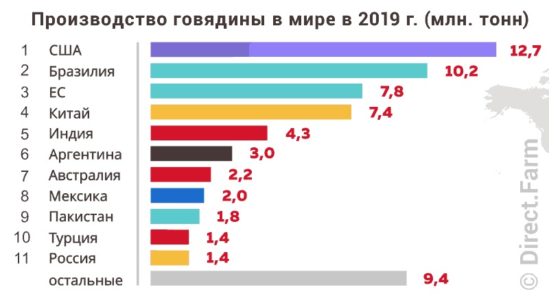Великая страна СССР,статистика,производство говядины в мире в 2019 (млн.тонн)