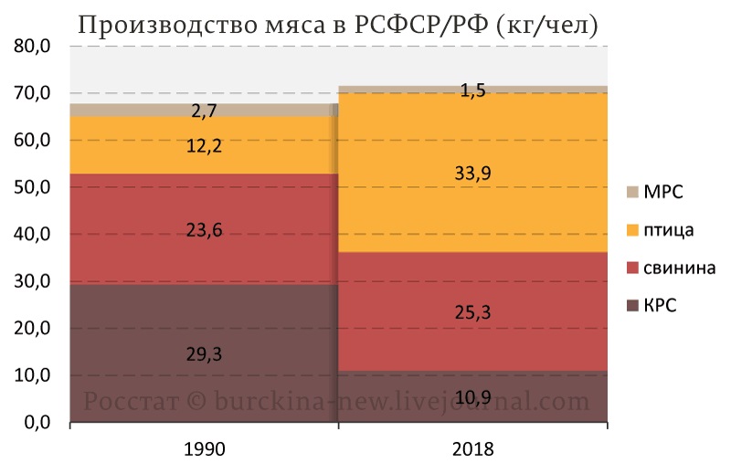 Великая страна СССР,статистика,Производство мяса в РСФСР и РФ (кг/чел)