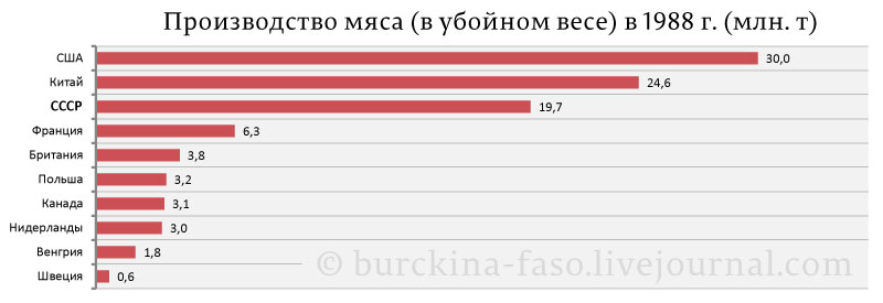Великая страна СССР,статистика,Производство мяса (в убойном весе) в 1988 г. (млн.тонн)