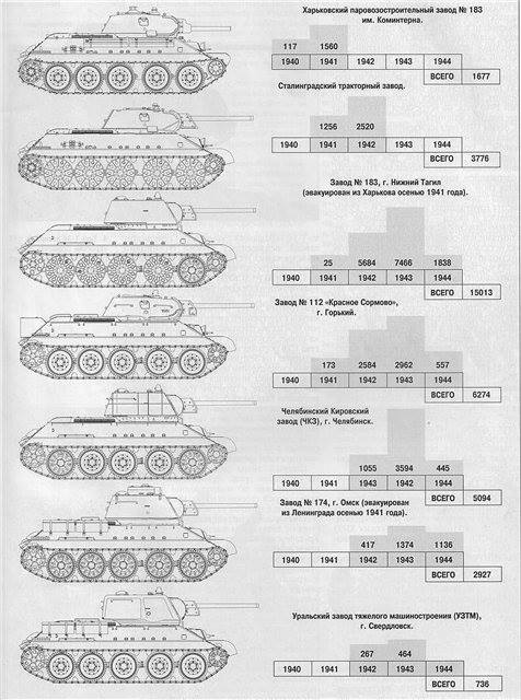 Великая страна СССР,Т-34 выпуск по годам и заводам