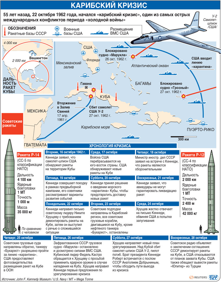 Великая страна СССР,Карибский кризис - инфографика