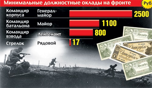 Великая страна СССР,ВОВ минимальные должностные оклады на фронте
